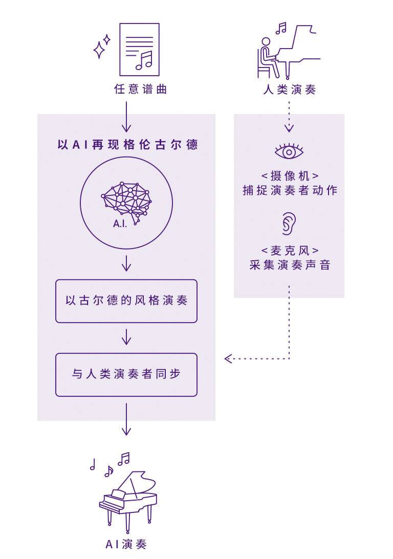 K8凯发·国际官方网站Dear Glenn项目将于奥地利电子艺术节亮相人工智能系统，再现传奇钢琴家格伦古尔德的风格