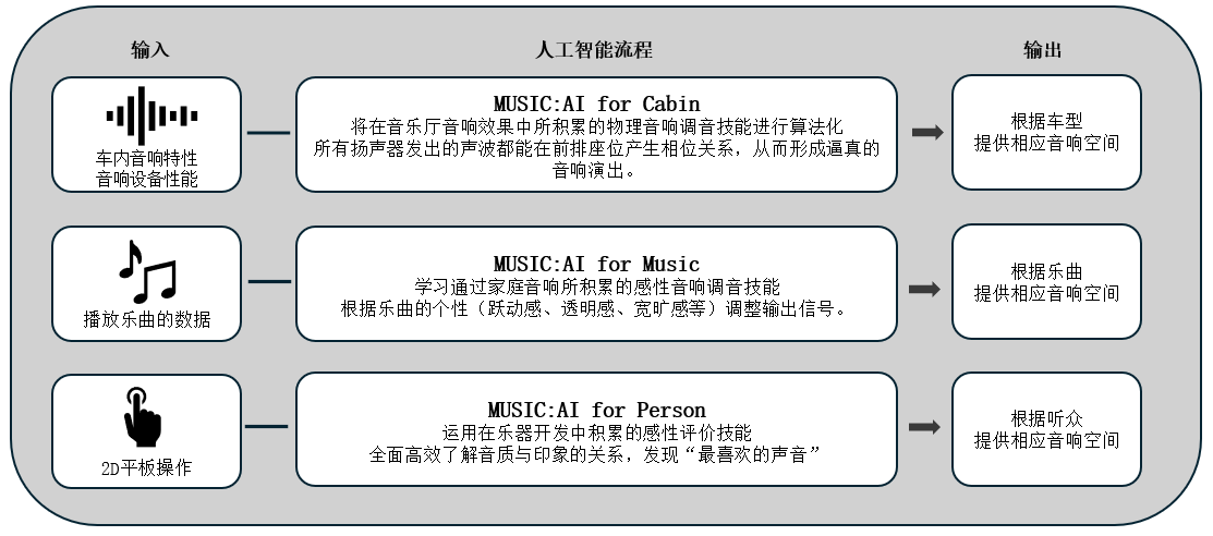 利用人工智能优化车载音响效果的「Music:AI」技术，搭载于高端车载功放和智能座舱